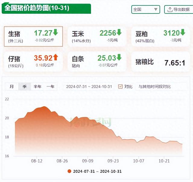 10月31日生猪价格：10月猪价以“跌”收官，11月能否迎来转机？ 