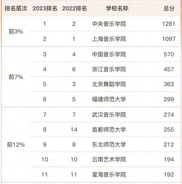 音乐与舞蹈学2023大学排名46强：中央音乐学院夺冠，福建师大第6 