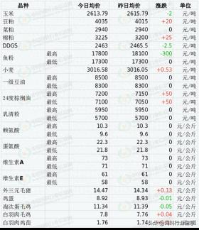 12月12日国内饲料原料行情汇总 