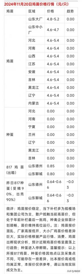 2024年11月20日，各地区【肉鸡价格，鸡苗价格】行情参考！ 